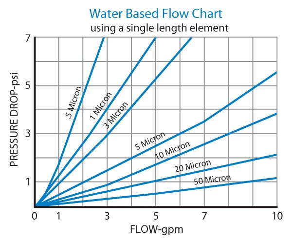 Cartridge Filter Flow Rate chart