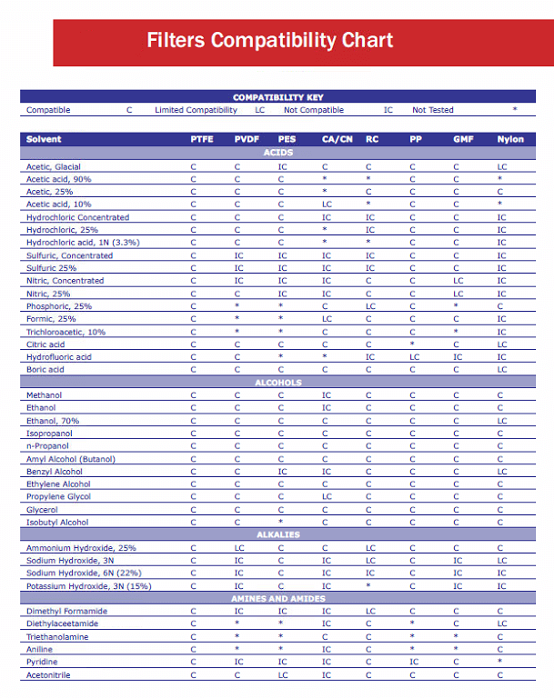 Membrane Filter Chemical Compatibility Chart