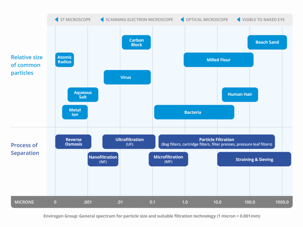 Elija la clasificación en micras del filtro de cartucho adecuado