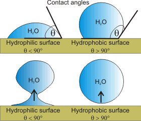 Hydrophilic Cartridge Filters