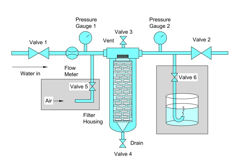 Procedure for Bubble Point Filter Integrity Test