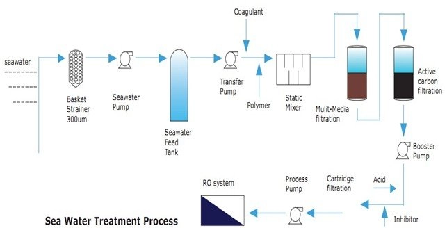 filter for seawater process
