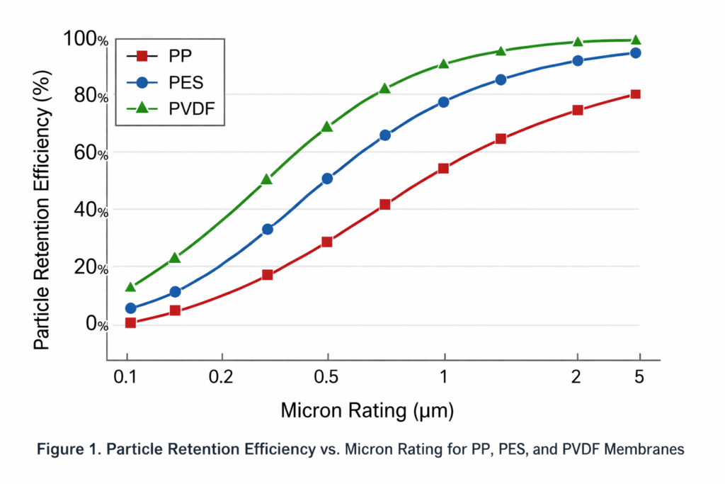 Particle Retention Efficiency vs. Membrane Micron Rating for PP, PES, and PVDF Membranes