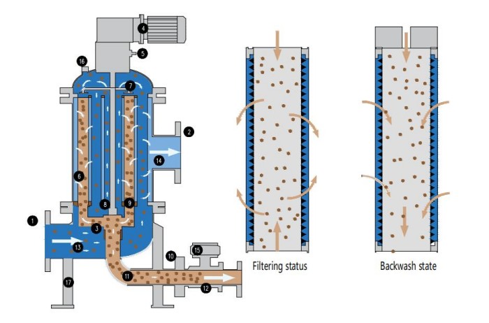 Procedimientos de limpieza y retrolavado de cartuchos filtrantes plisados