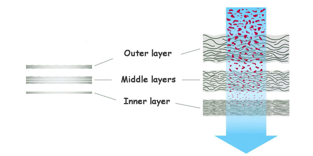 Cartucho filtrante plisado de PP multicapa
